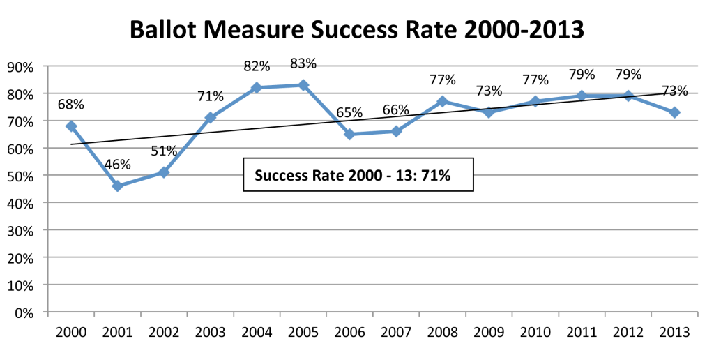 Measuring Up - Ballot measure success rate
