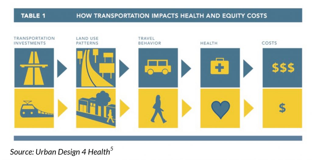 urban design for health transportation impacts health